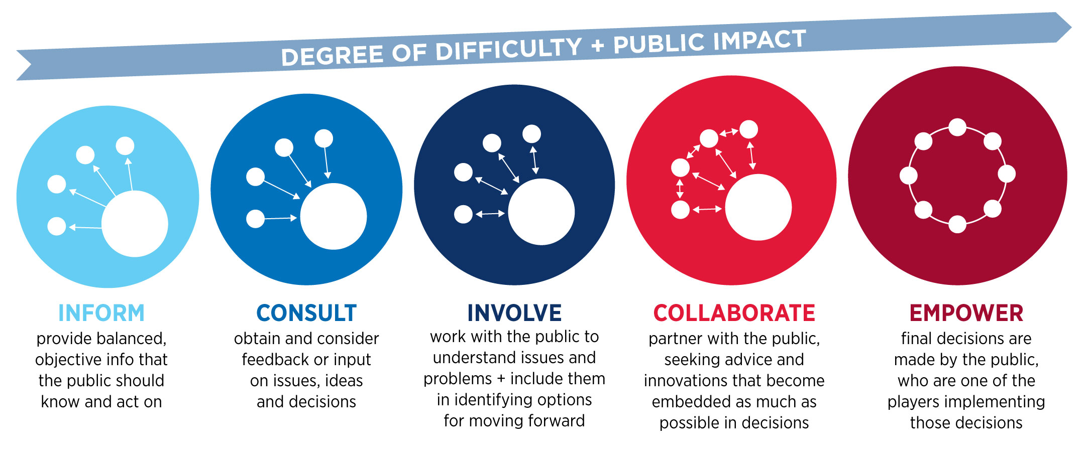 Infographic showing the five stages along the public participation spectrum: inform, consult, involve, collaborate and empower.